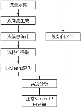 Mining method of normal Server IP white list based on K-Means