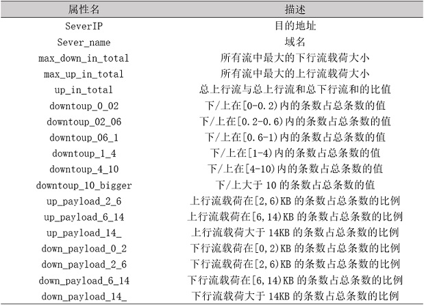 Mining method of normal Server IP white list based on K-Means