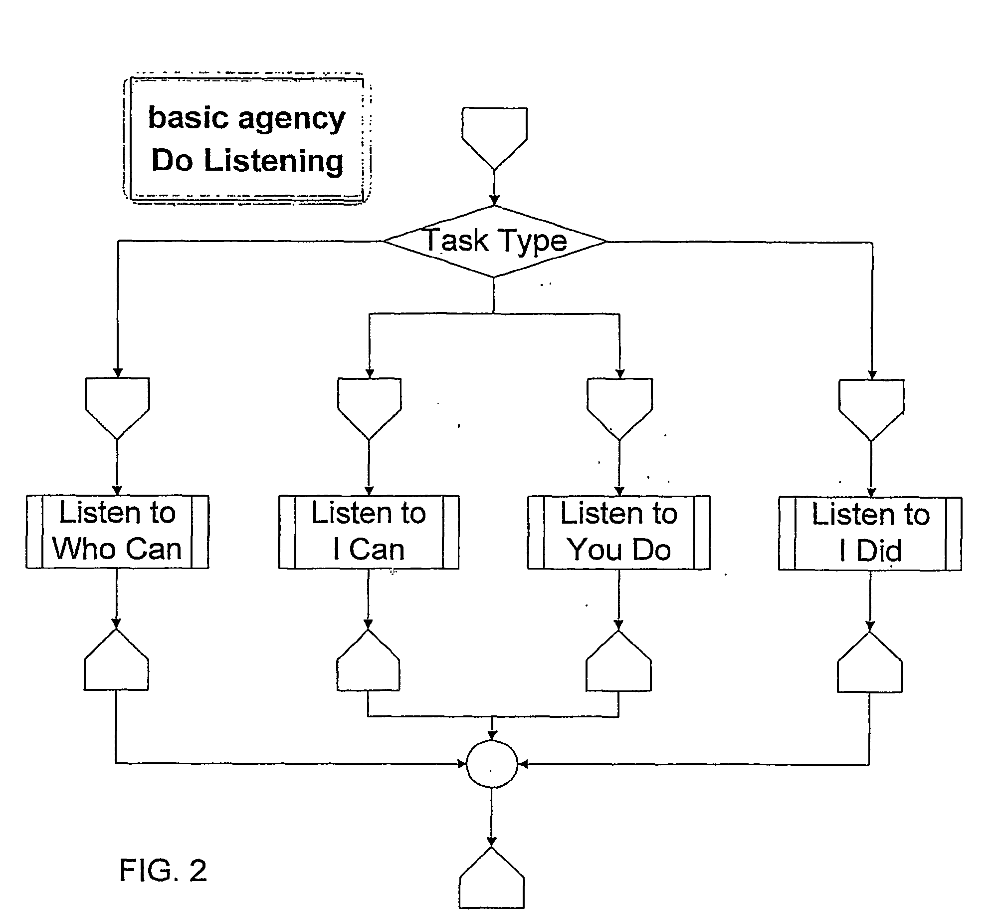 Non-hierarchical collaborative computing platform