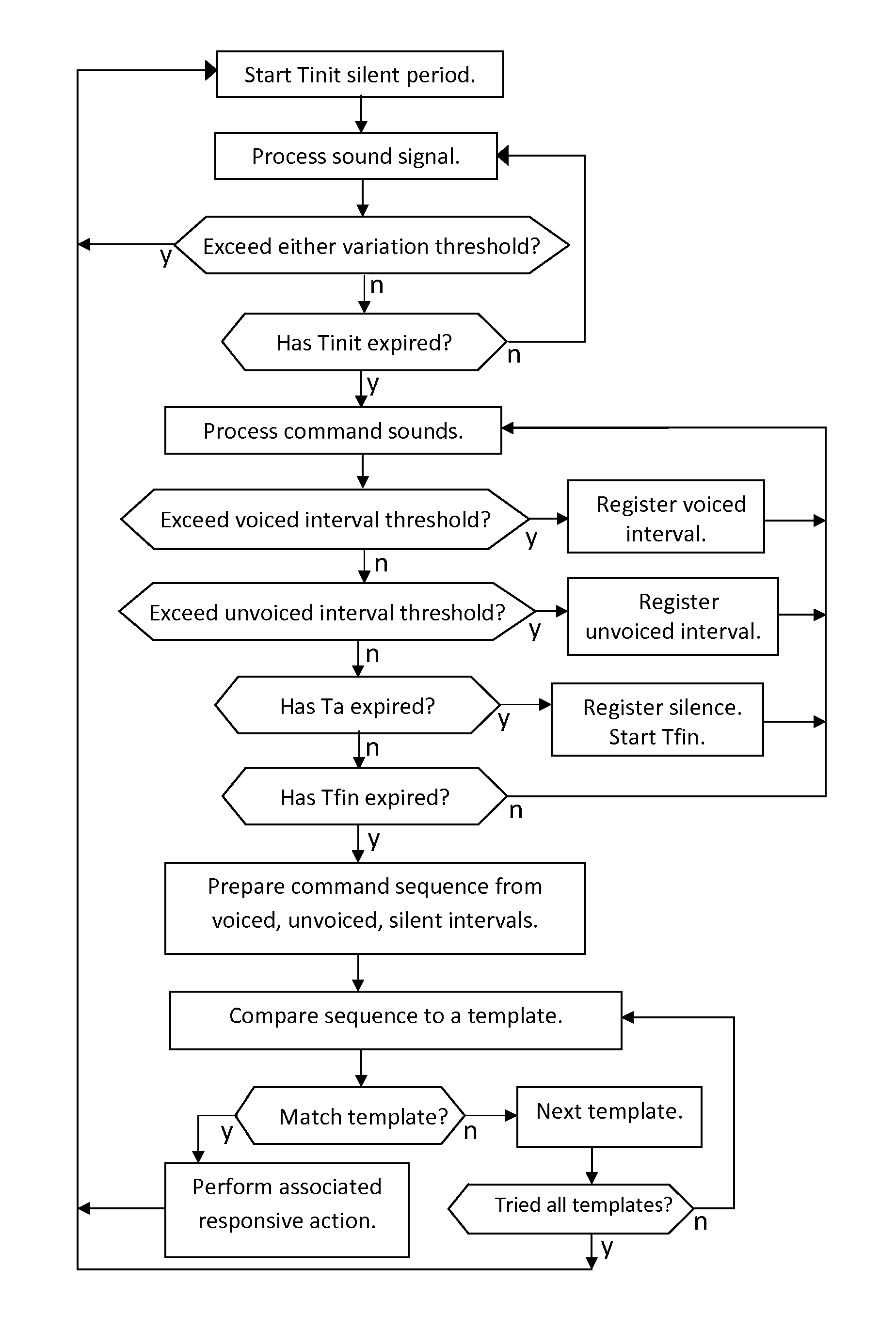 Wave Analysis for Command Identification