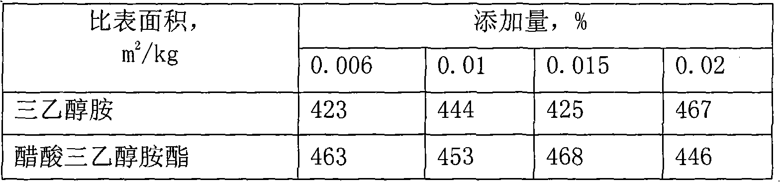 Acetic acid triethanolamine ester as well as preparation and application thereof