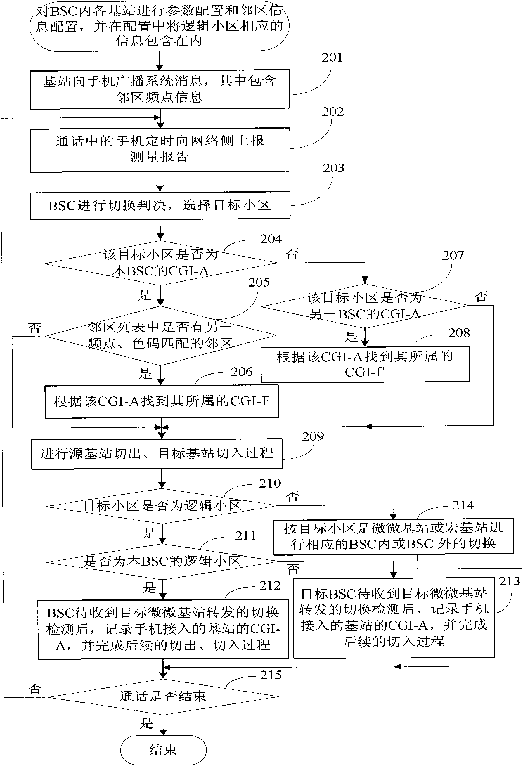 Method, system and device for realizing handoff in micro-micro cellular communication system