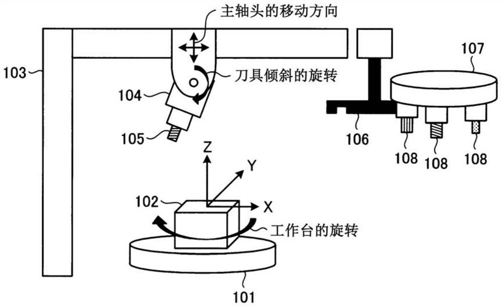 CNC device