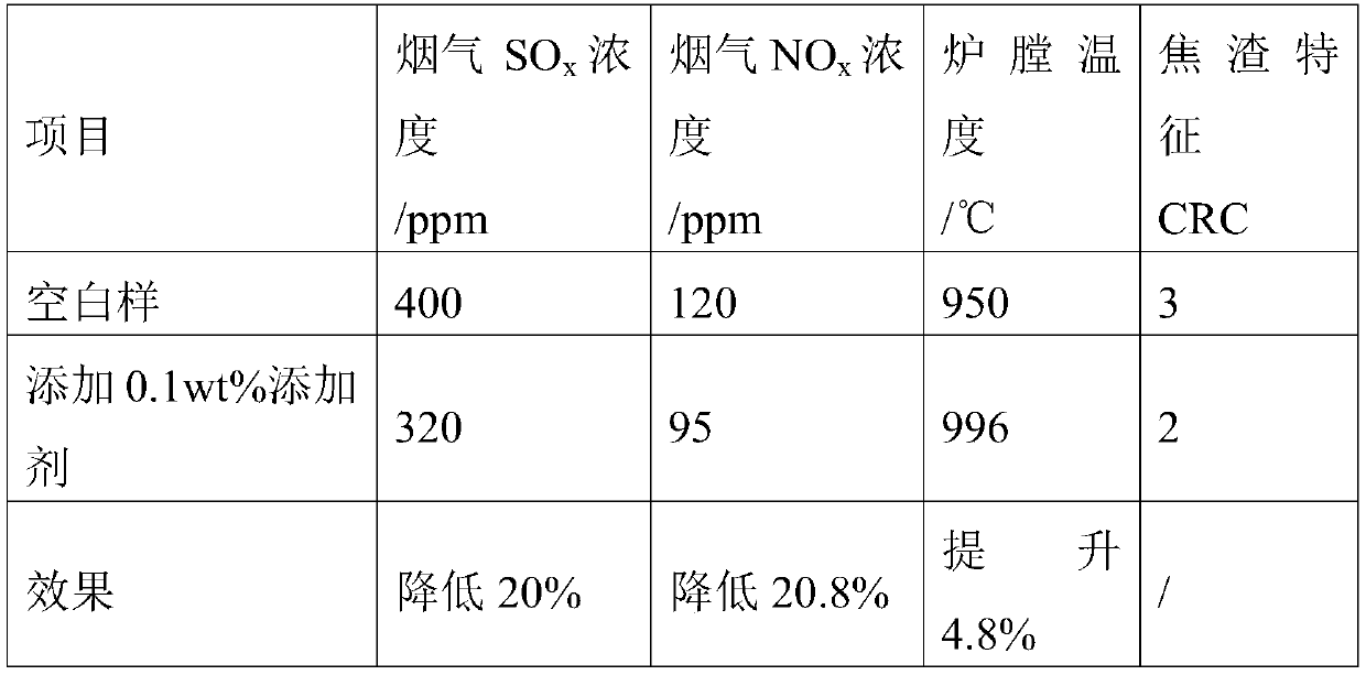 fe-ti-tb ternary compound coal-saving sulfur-fixing and decoking additive and its preparation method and application