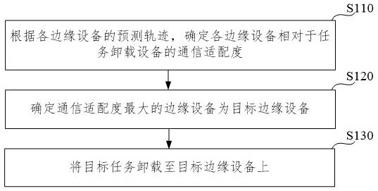 Task offloading method, device, equipment and storage medium