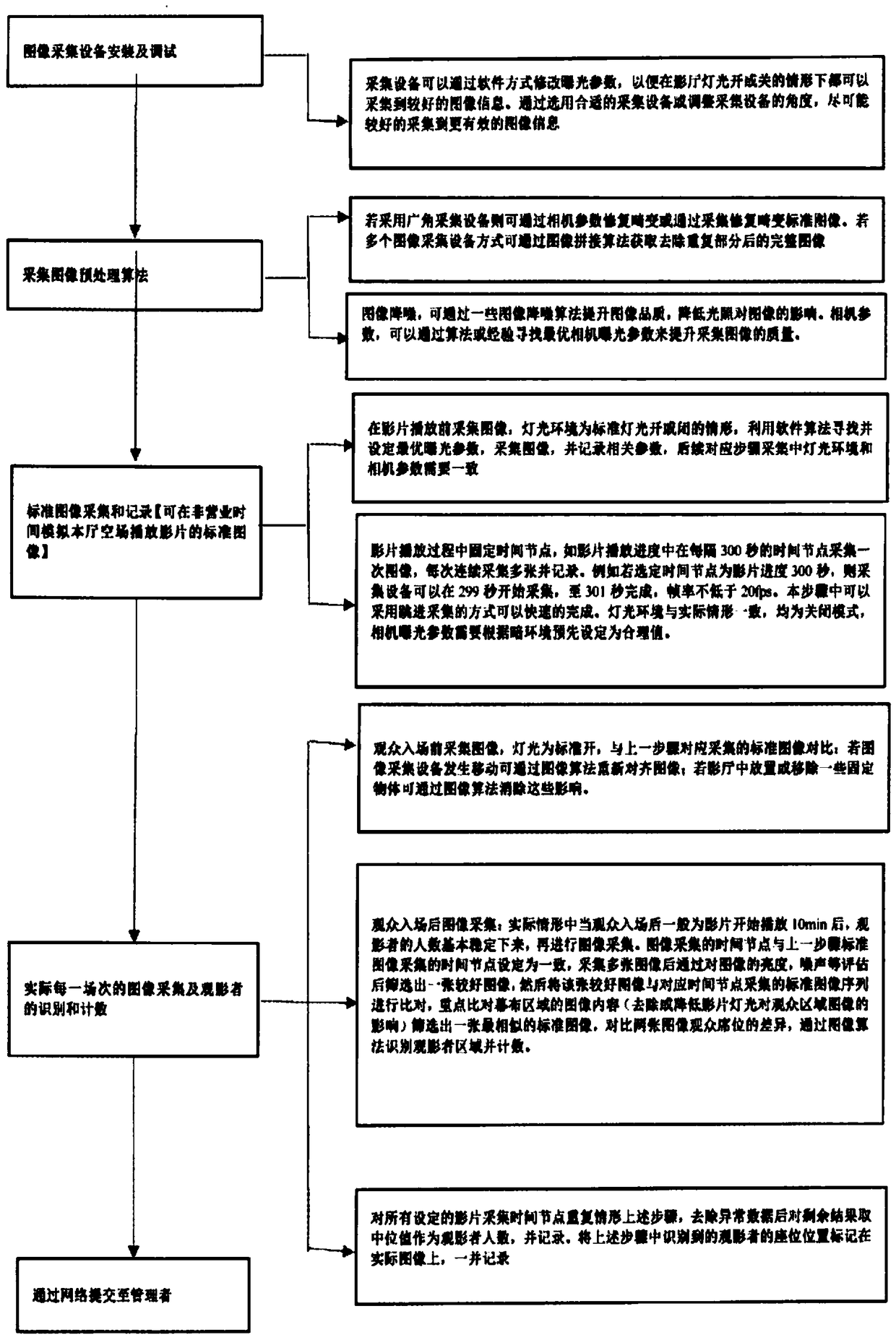 A method and apparatus for automatically recording the number of viewers