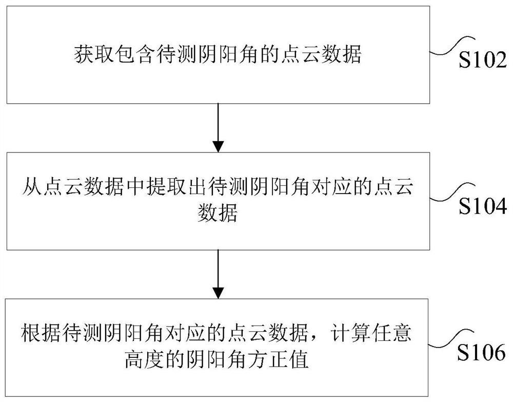 Internal and external corner measuring method and device, storage medium and processor