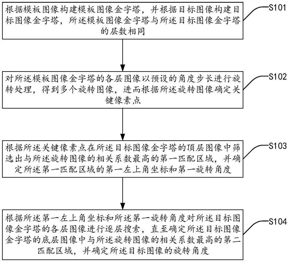 Template matching method, system and device based on normalized cross-correlation and medium