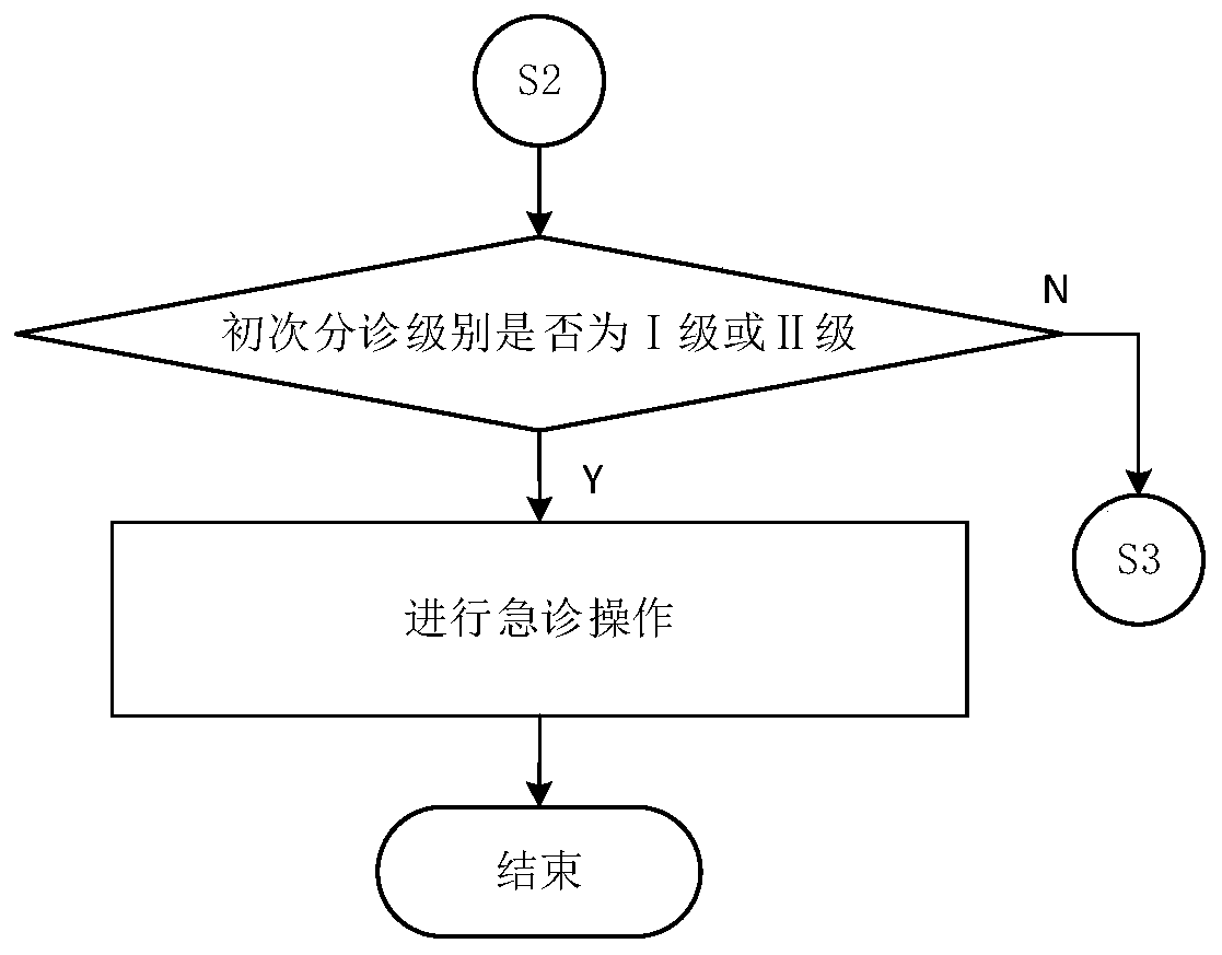 Informationized five-stage pediatric emergency triage method