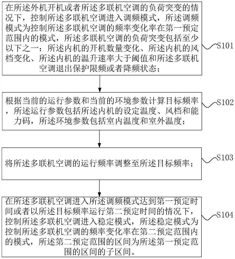 Frequency control method and device for multi-split air conditioner and air conditioning system