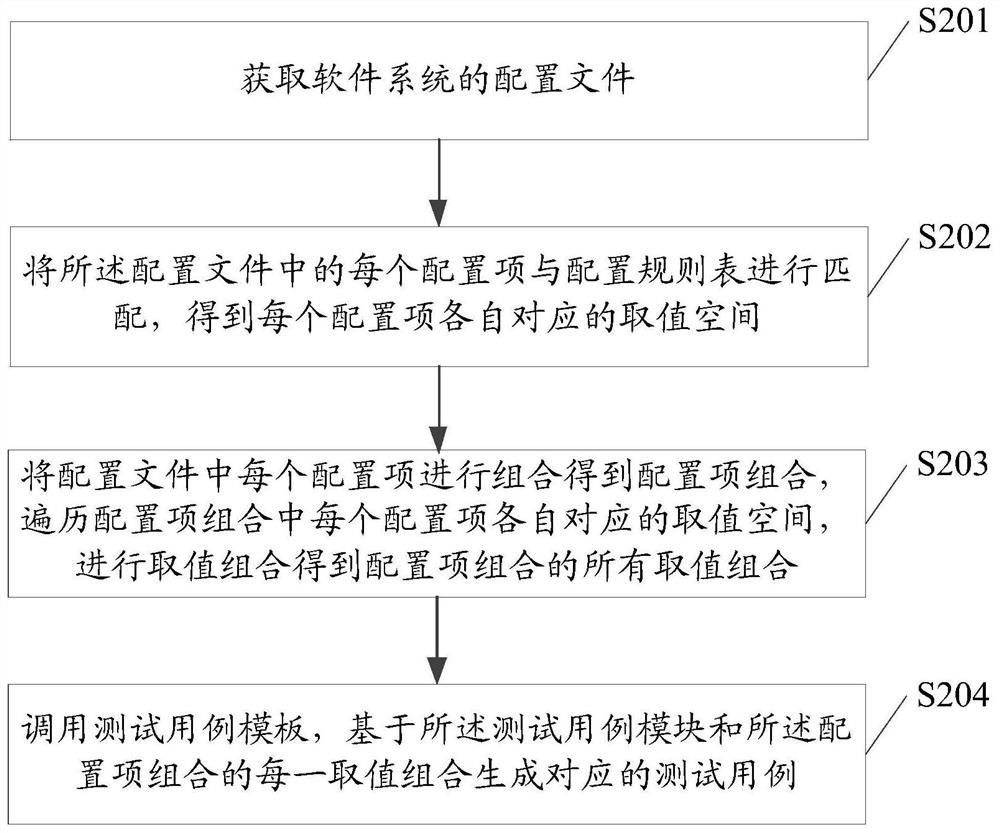 Test case generation method, device and system, equipment and medium