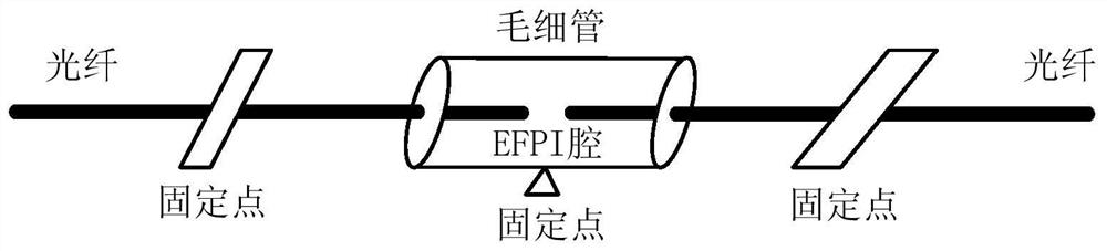 A fiber optic efpi sensor demodulation device