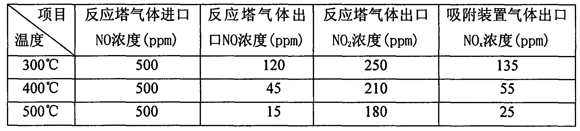 Method and device for simultaneous reduction and oxidation of nitrogen oxides from airflow