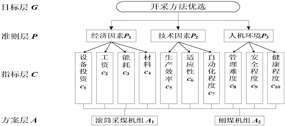 Method for optimally selecting thin-coal-seam long-wall fully-mechanized mining-face coal mining method