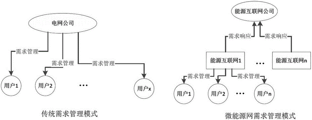 Energy Internet networking method based on resource and load matching