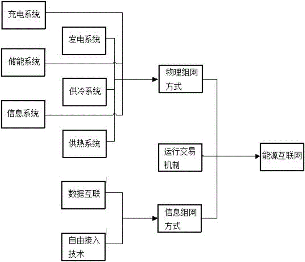 Energy Internet networking method based on resource and load matching