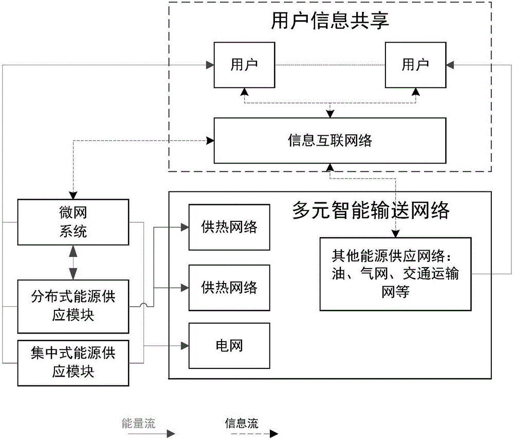 Energy Internet networking method based on resource and load matching