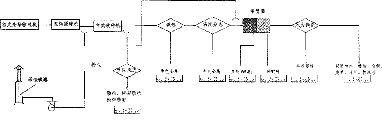 Fragmentation separation process flow for end-of-life automobile body