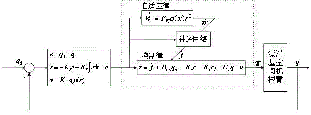 Space manipulator trajectory tracking control method based on cross-scale model