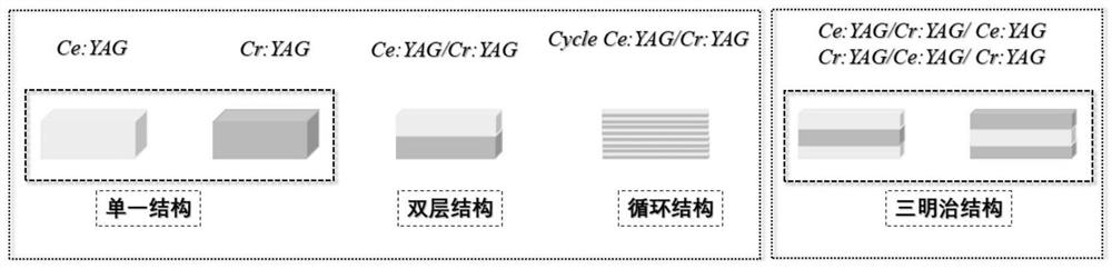 Method for preparing YAG (yttrium aluminum garnet)-based transparent ceramic by direct writing forming