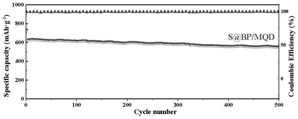 Preparation method and application of lithium-sulfur battery positive electrode material