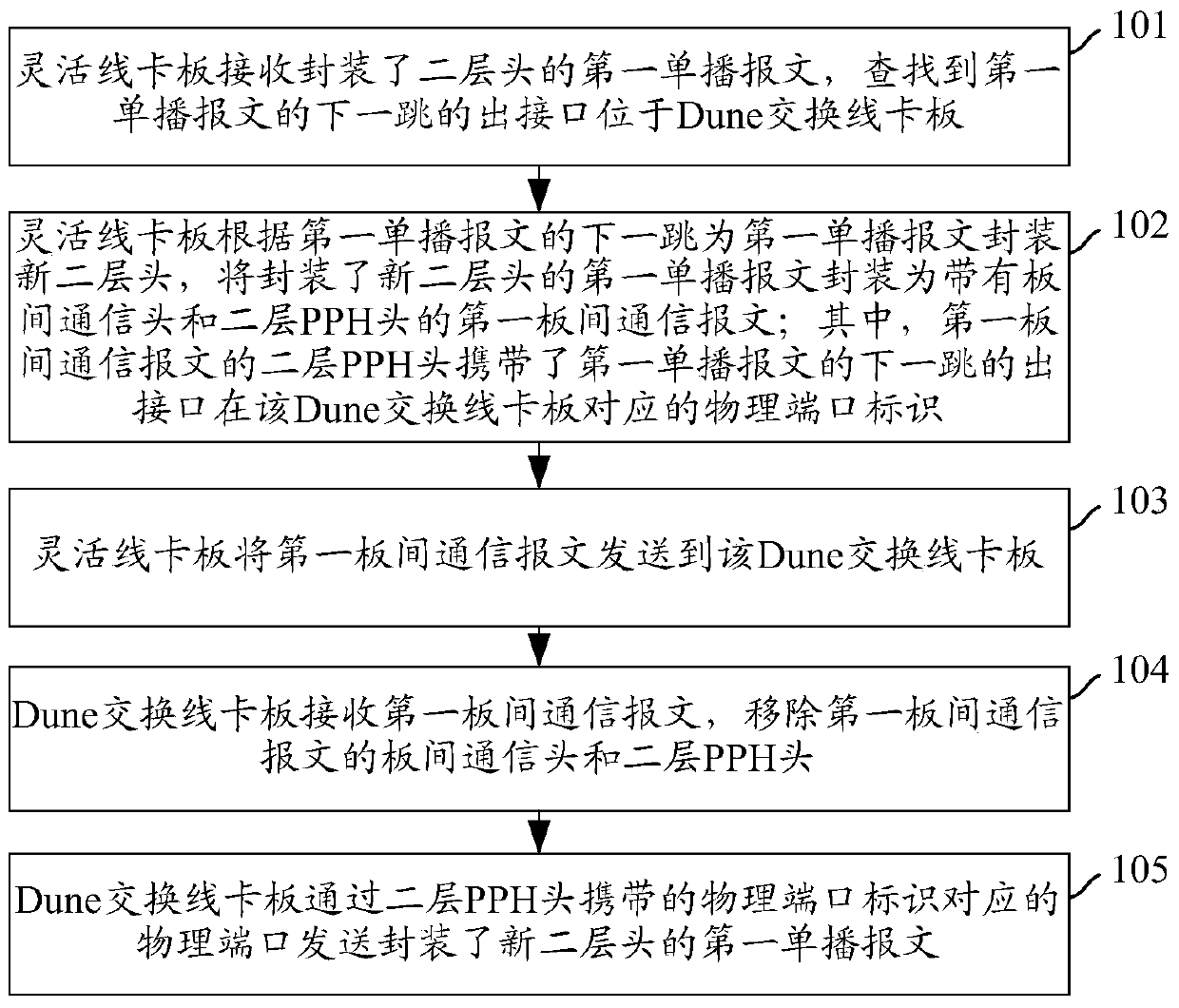 Method and device for intercommunicating unicast messages between dune switching line cards and flexible line cards