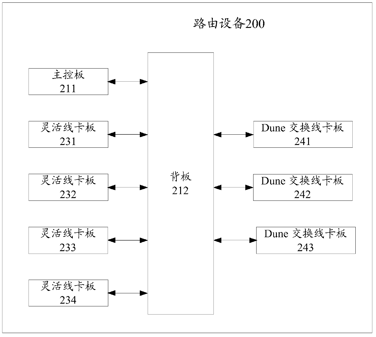 Method and device for intercommunicating unicast messages between dune switching line cards and flexible line cards