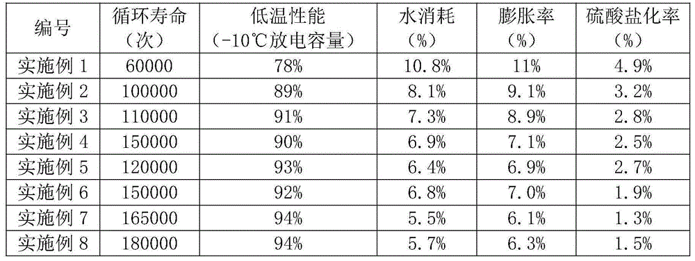 Negative electrode composition of lead-carbon battery and lead-carbon battery made thereof