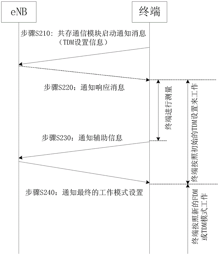 Method for avoiding equipment coexistence interference of wireless communication terminal, terminal and base station