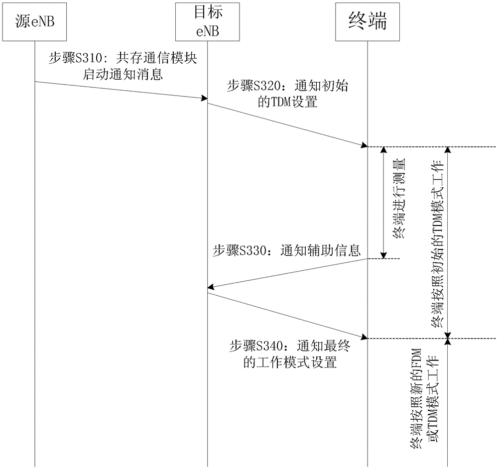 Method for avoiding equipment coexistence interference of wireless communication terminal, terminal and base station