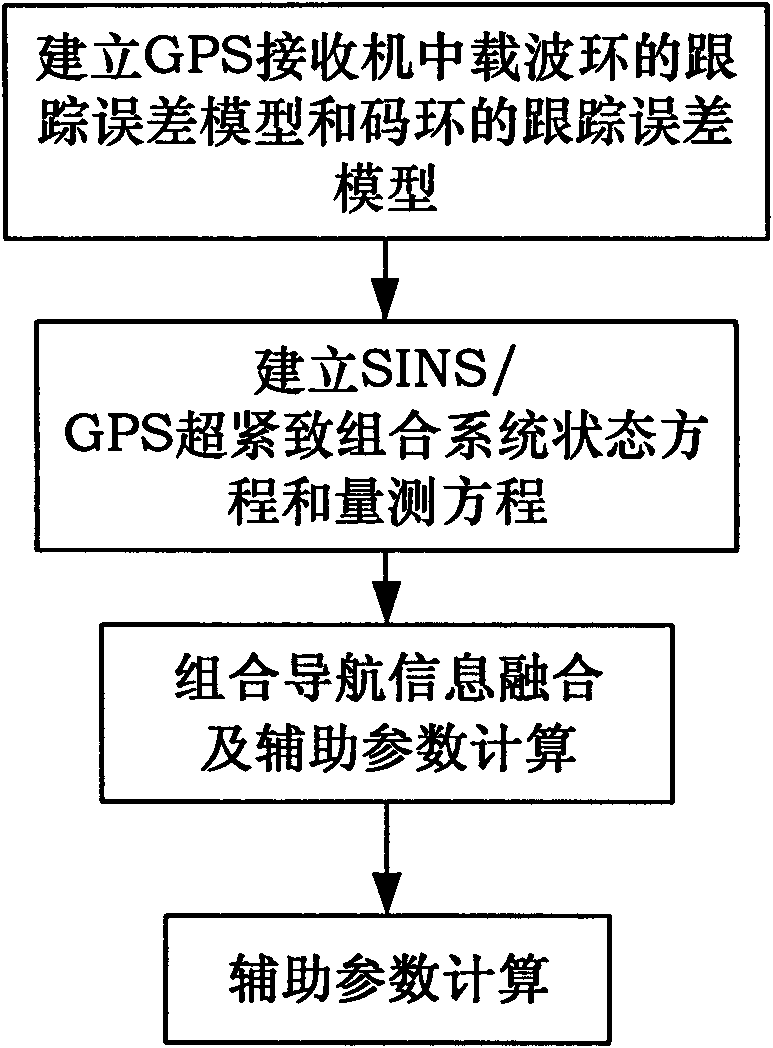 SINS/GPS super-compact integrated navigation system and implementing method thereof