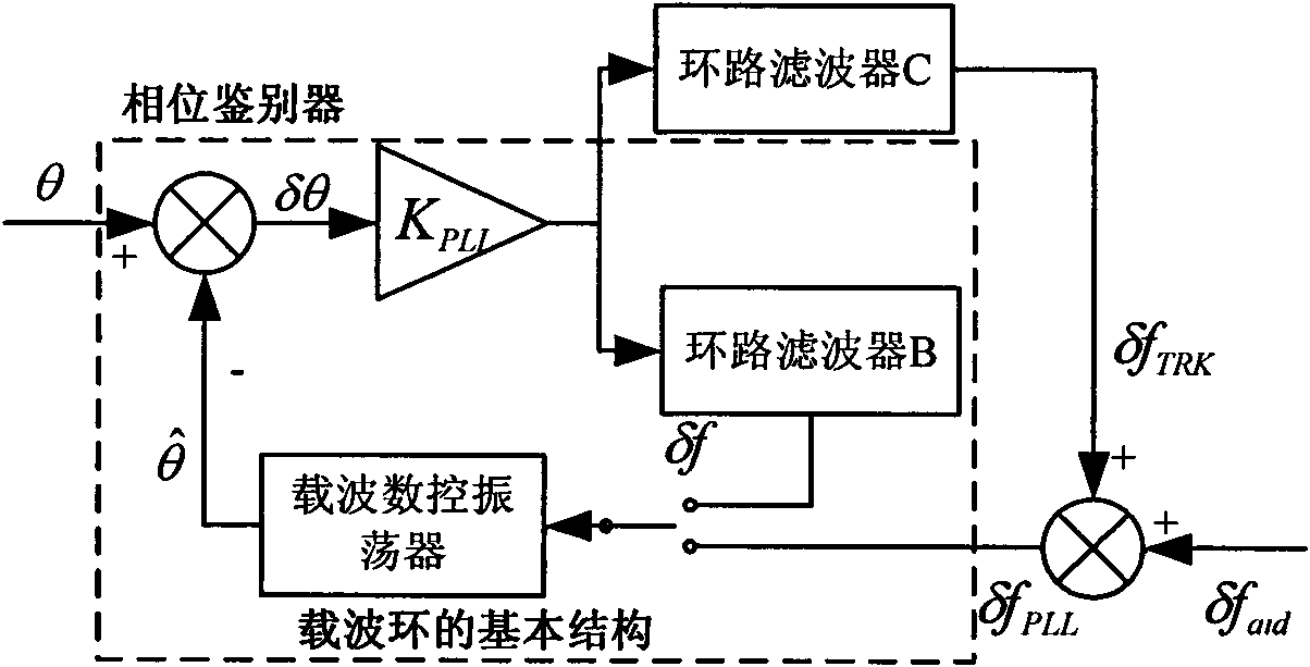 SINS/GPS super-compact integrated navigation system and implementing method thereof