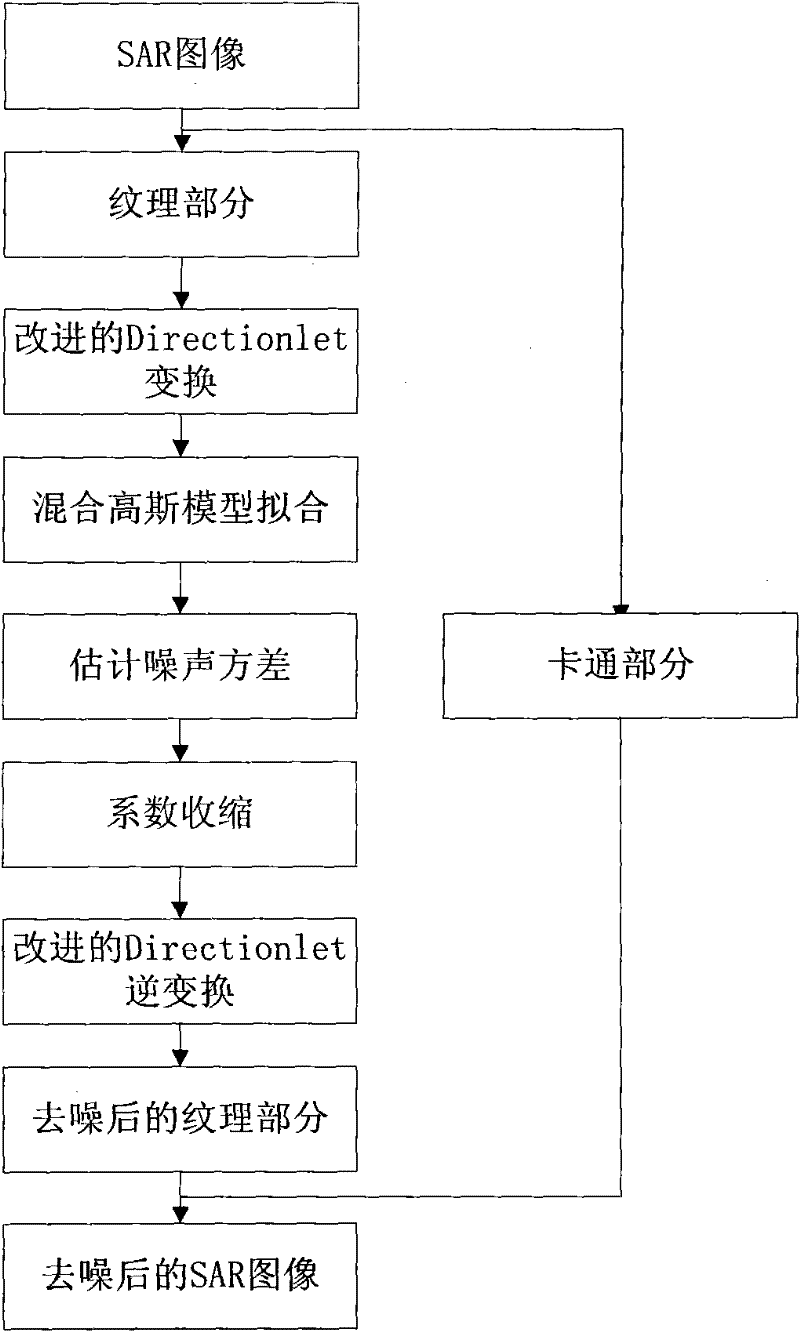 SAR image noise suppression method based on direction wave domain mixture Gaussian model