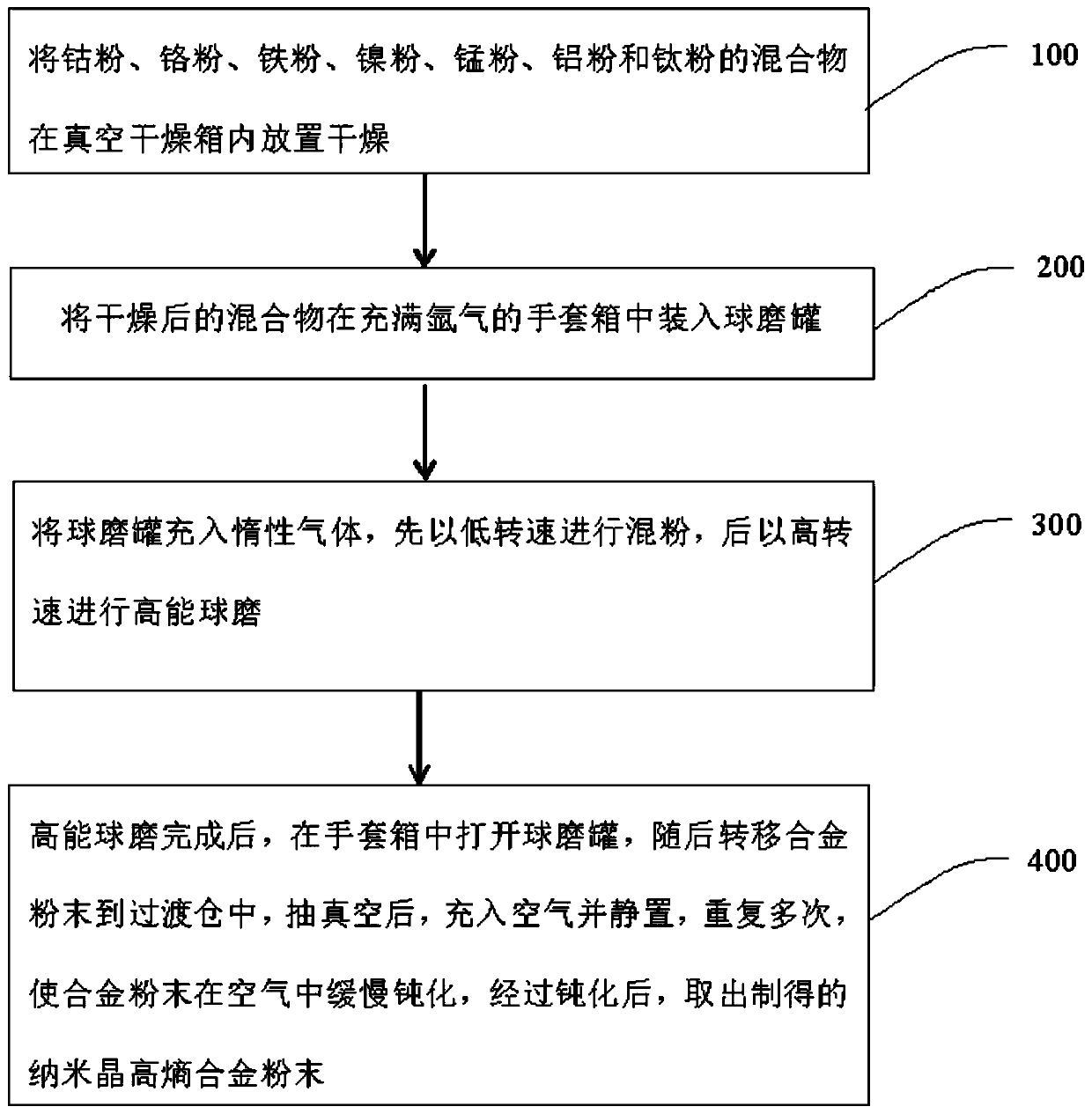 Nanocrystalline high-entropy alloy powder and preparation method thereof