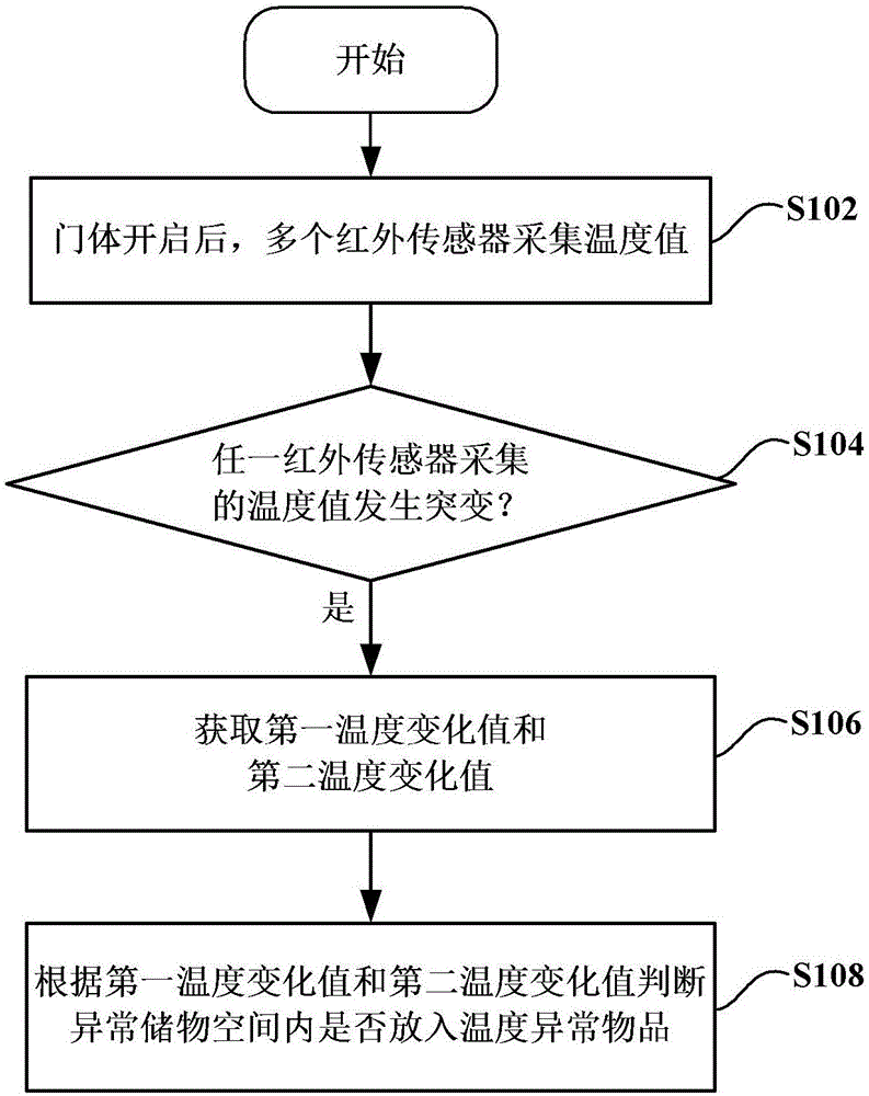 Method for detecting whether temperature abnormal materials are placed in refrigerator or not