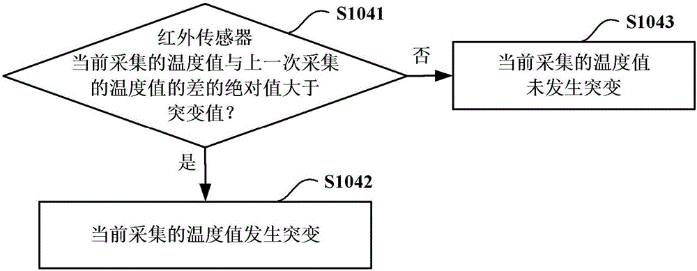 Method for detecting whether temperature abnormal materials are placed in refrigerator or not