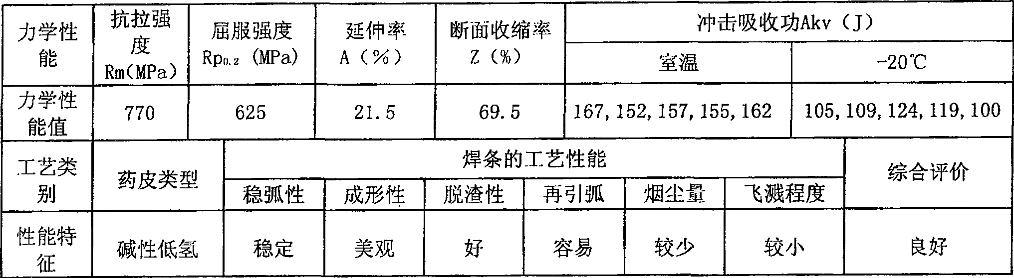 Ultra-low hydrogen basic electrode for WB36 steel welding