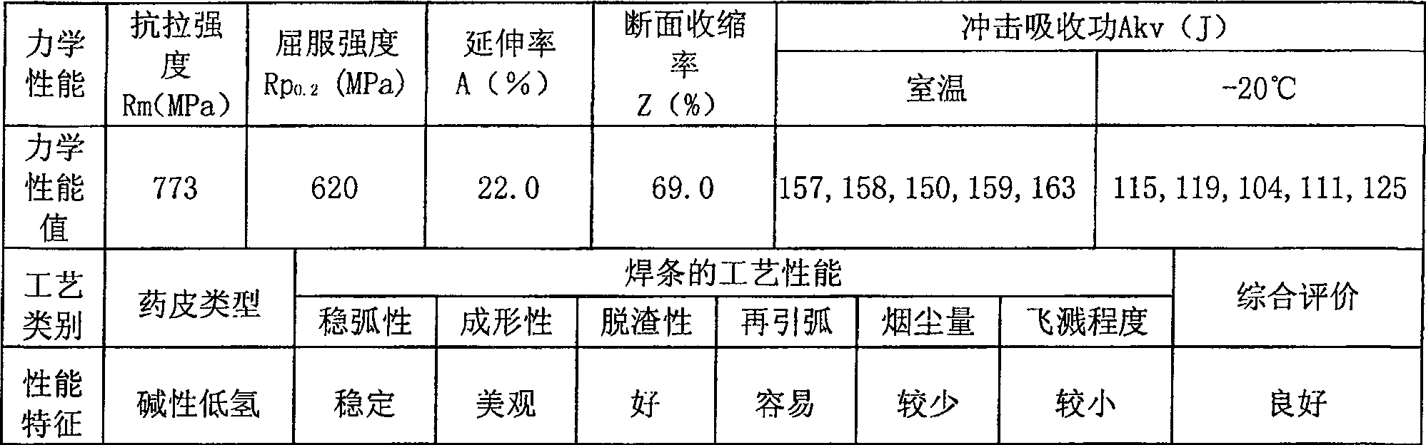 Ultra-low hydrogen basic electrode for WB36 steel welding