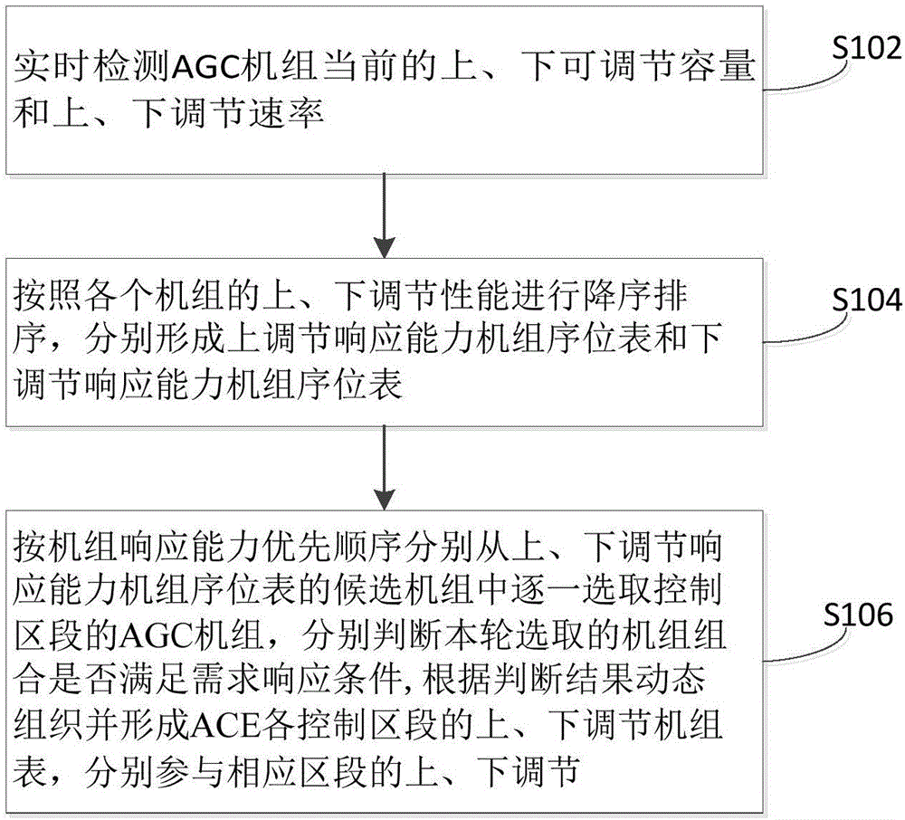 Dynamic combination allocation method and device for AGC units suitable for ACE subsection control