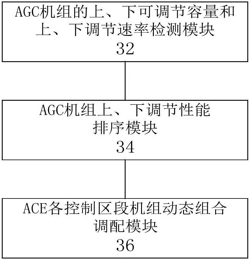 Dynamic combination allocation method and device for AGC units suitable for ACE subsection control