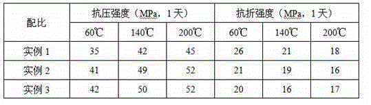 Manufacturing method of geopolymer oil well cement