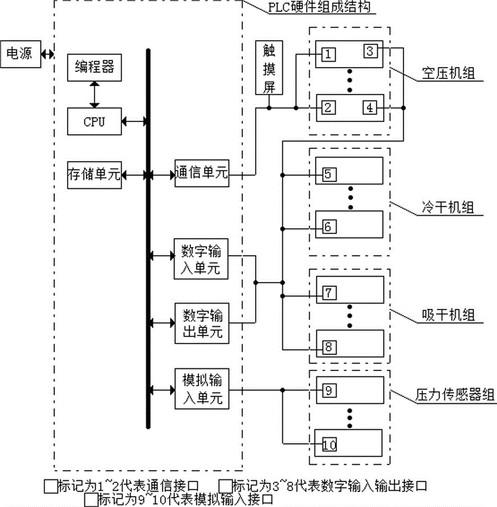 A Networked Control System of Air Compressor Units Based on Profibus Technology