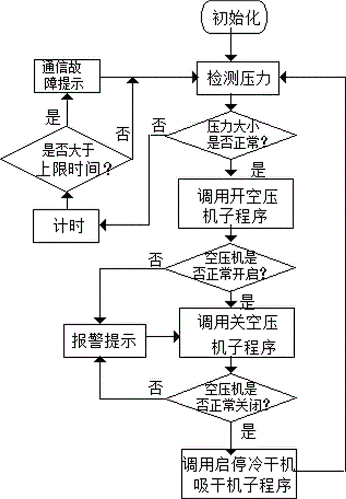 A Networked Control System of Air Compressor Units Based on Profibus Technology