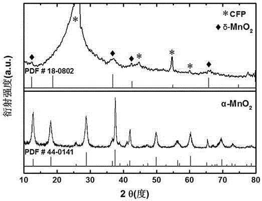 Method for increasing specific capacity of MnO2-based supercapacitor simply and quickly