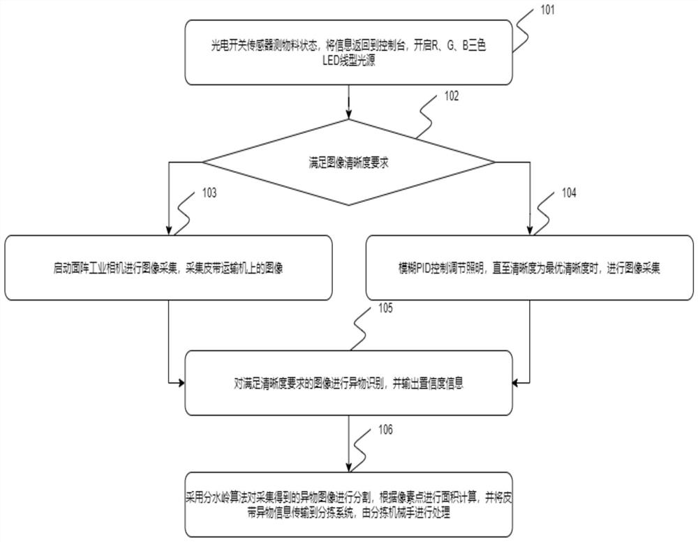 Adaptive dimming belt foreign matter detection method and system based on fuzzy PID