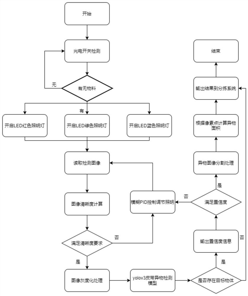 Adaptive dimming belt foreign matter detection method and system based on fuzzy PID