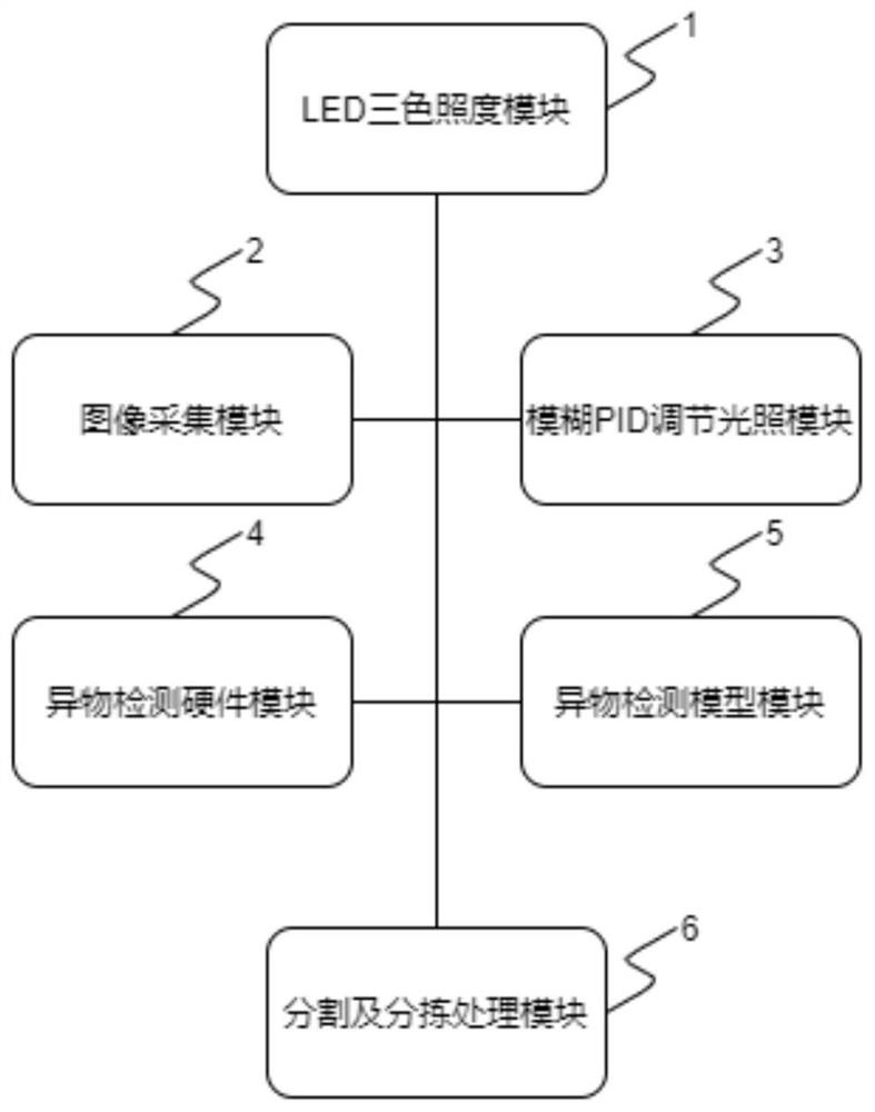 Adaptive dimming belt foreign matter detection method and system based on fuzzy PID