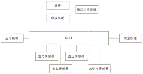 Intelligent household system controlled by wearable intelligent watch