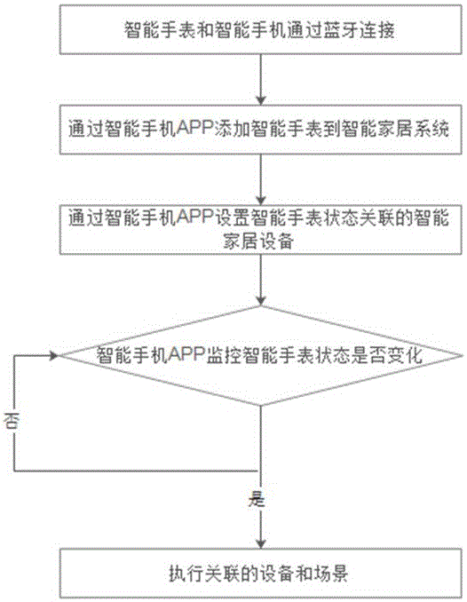 Intelligent household system controlled by wearable intelligent watch