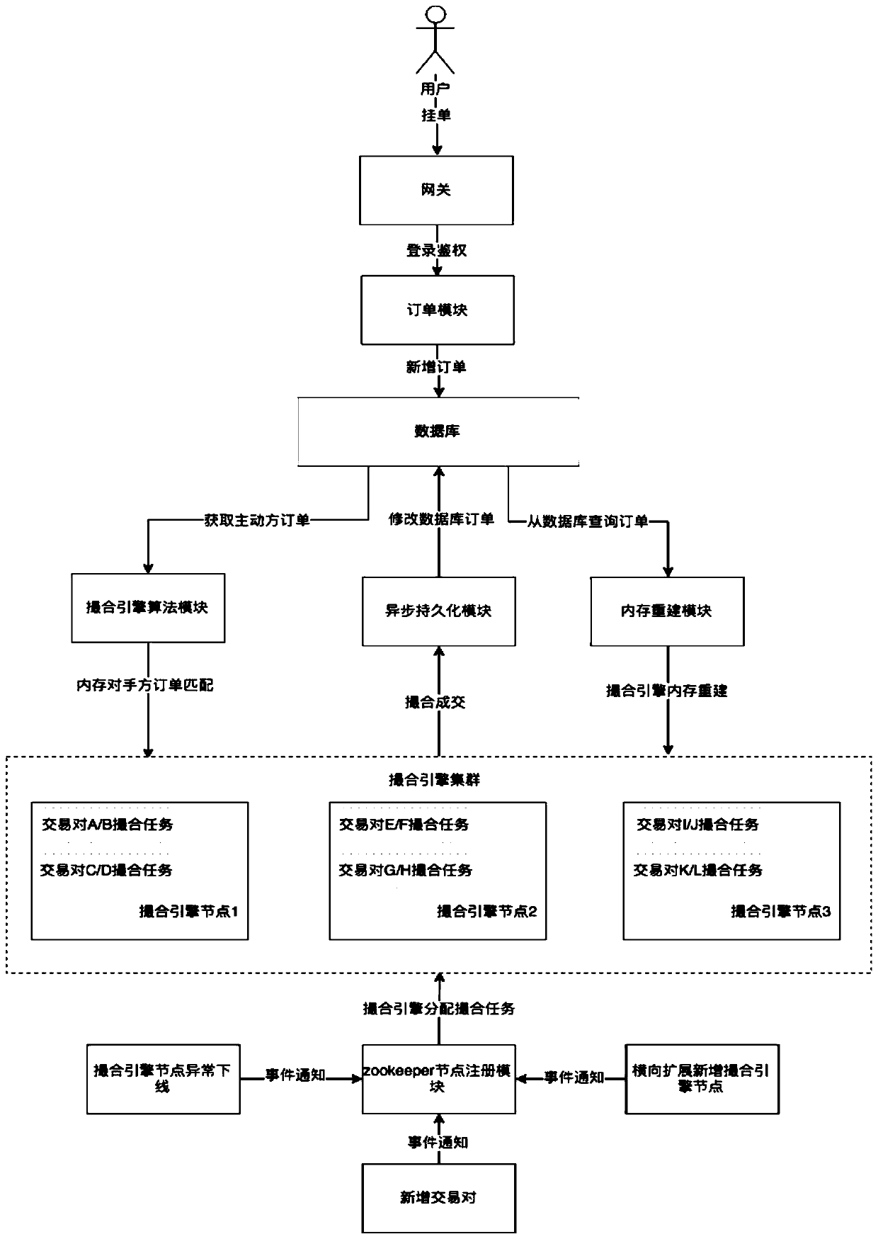 Memory-based high-availability transaction matching system and method